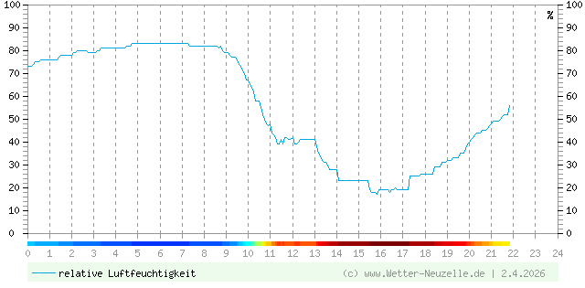 (Diagramm) Luftfeuchtigkeit vom 2.4.2026