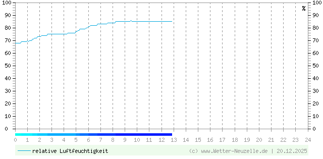 (Diagramm) Luftfeuchtigkeit vom 20.12.2025