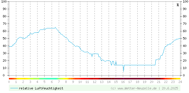 (Diagramm) Luftfeuchtigkeit vom 20.6.2025