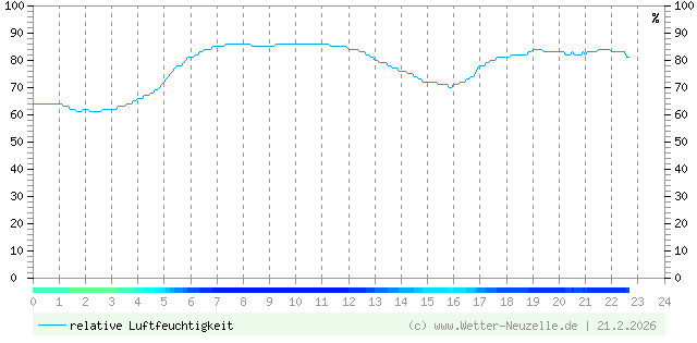 (Diagramm) Luftfeuchtigkeit vom 21.2.2026