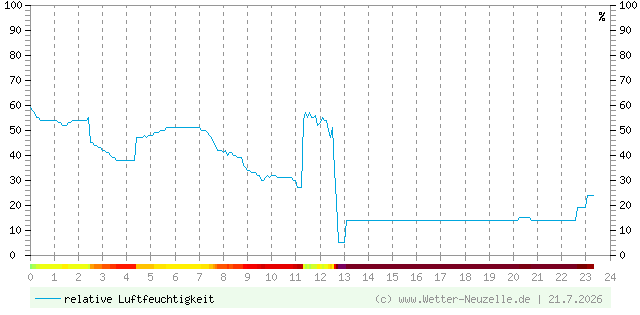 (Diagramm) Luftfeuchtigkeit vom 21.7.2026