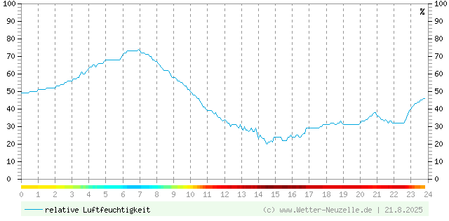 (Diagramm) Luftfeuchtigkeit vom 21.8.2025