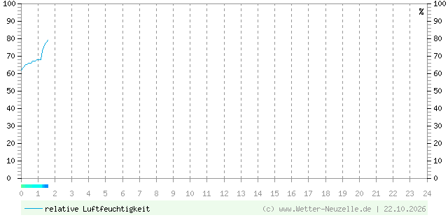 (Diagramm) Luftfeuchtigkeit vom 22.10.2026