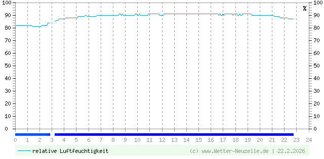 (Diagramm) Luftfeuchtigkeit vom 22.2.2026
