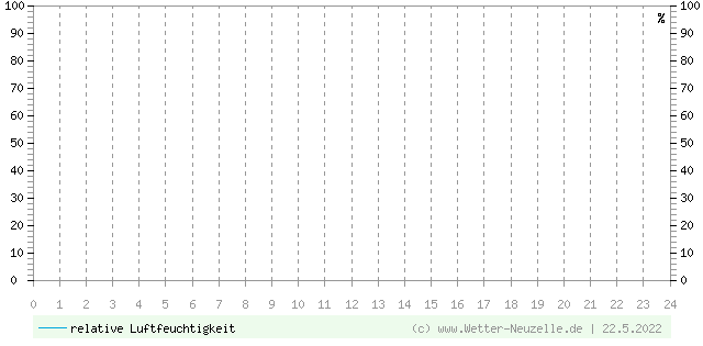 (Diagramm) Luftfeuchtigkeit vom 22.5.2022