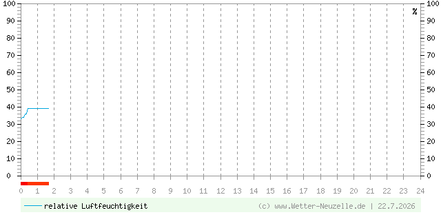 (Diagramm) Luftfeuchtigkeit vom 22.7.2026