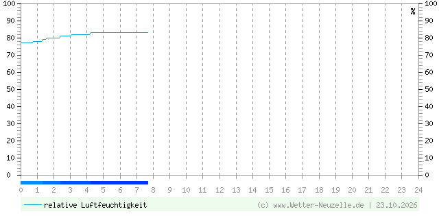 (Diagramm) Luftfeuchtigkeit vom 23.10.2026
