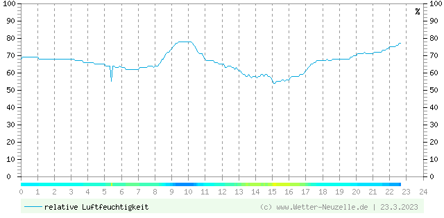 (Diagramm) Luftfeuchtigkeit vom 23.3.2023