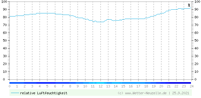 (Diagramm) Luftfeuchtigkeit vom 25.9.2021