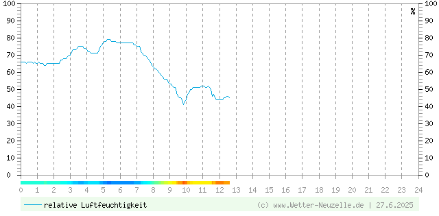 (Diagramm) Luftfeuchtigkeit vom 27.6.2025