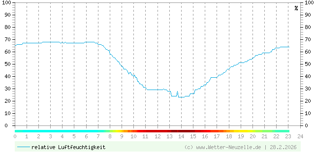 (Diagramm) Luftfeuchtigkeit vom 28.2.2026