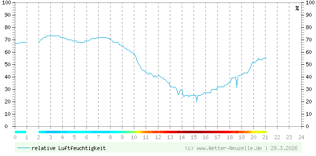 (Diagramm) Luftfeuchtigkeit vom 29.3.2026