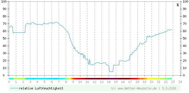 (Diagramm) Luftfeuchtigkeit vom 3.3.2026