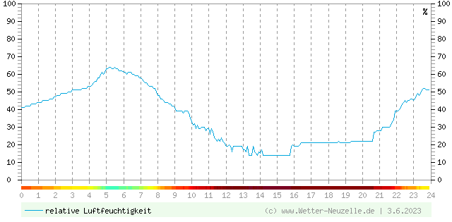(Diagramm) Luftfeuchtigkeit vom 3.6.2023