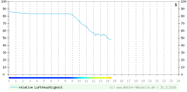 (Diagramm) Luftfeuchtigkeit vom 31.3.2026