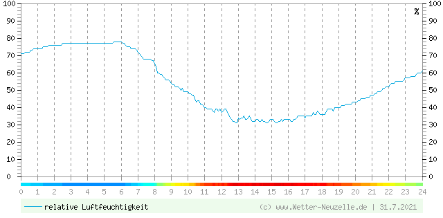 (Diagramm) Luftfeuchtigkeit vom 31.7.2021