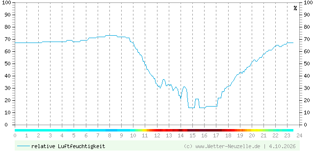 (Diagramm) Luftfeuchtigkeit vom 4.10.2026
