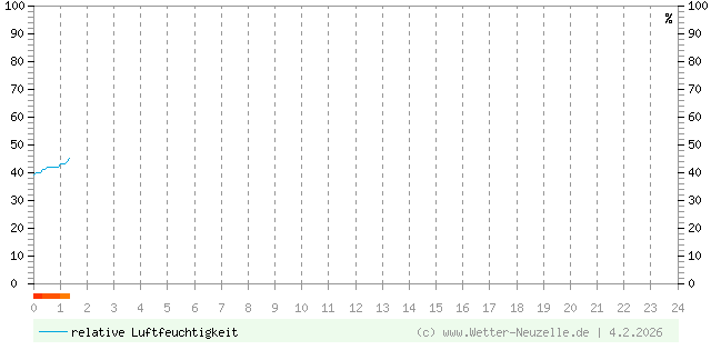 (Diagramm) Luftfeuchtigkeit vom 4.2.2026