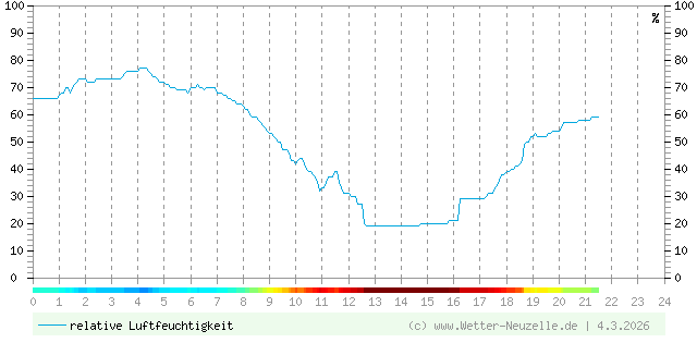 (Diagramm) Luftfeuchtigkeit vom 4.3.2026