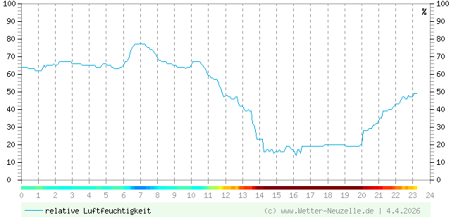 (Diagramm) Luftfeuchtigkeit vom 4.4.2026