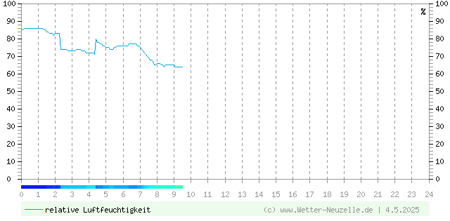(Diagramm) Luftfeuchtigkeit vom 4.5.2025