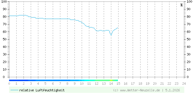 (Diagramm) Luftfeuchtigkeit vom 5.1.2026