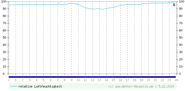(Diagramm) Luftfeuchtigkeit vom 5.12.2020