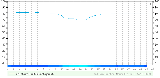 (Diagramm) Luftfeuchtigkeit vom 5.12.2023