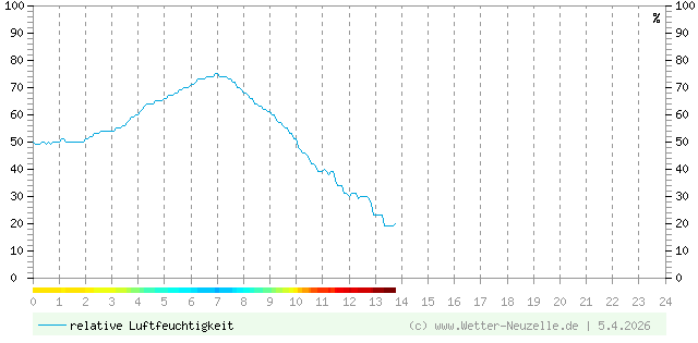 (Diagramm) Luftfeuchtigkeit vom 5.4.2026