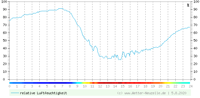 (Diagramm) Luftfeuchtigkeit vom 5.8.2020