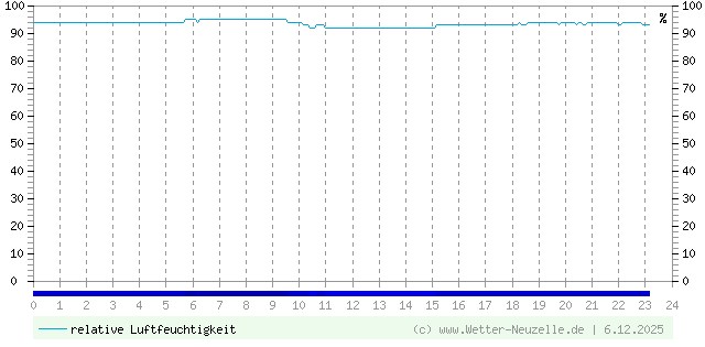 (Diagramm) Luftfeuchtigkeit vom 6.12.2025