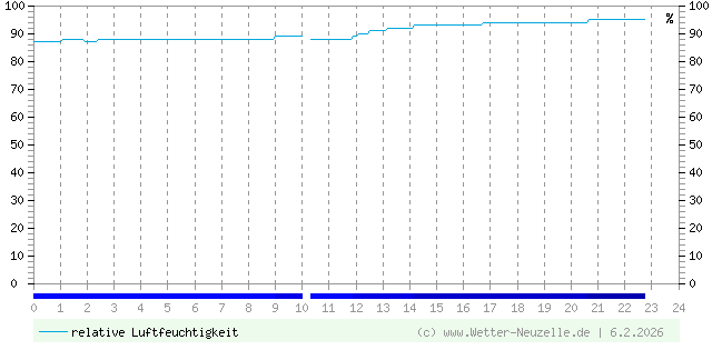 (Diagramm) Luftfeuchtigkeit vom 6.2.2026