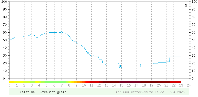 (Diagramm) Luftfeuchtigkeit vom 6.4.2026