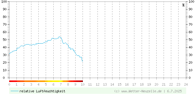 (Diagramm) Luftfeuchtigkeit vom 6.7.2025