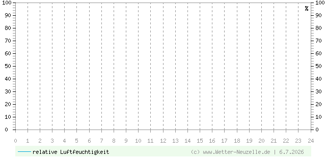 (Diagramm) Luftfeuchtigkeit vom 6.7.2026