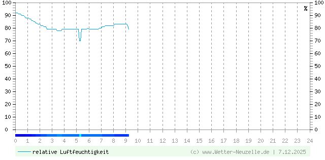 (Diagramm) Luftfeuchtigkeit vom 7.12.2025