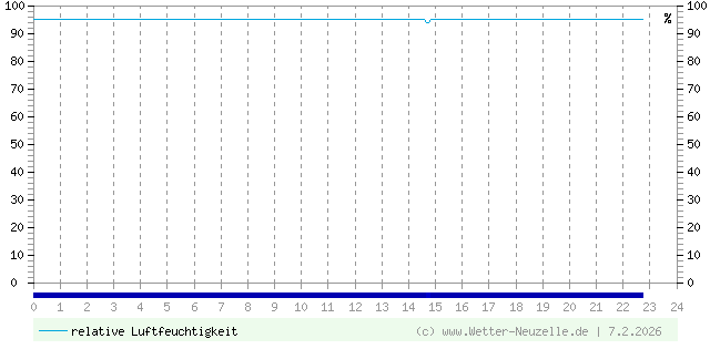 (Diagramm) Luftfeuchtigkeit vom 7.2.2026