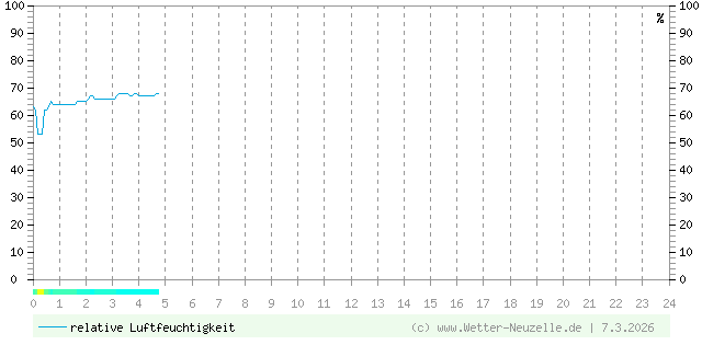 (Diagramm) Luftfeuchtigkeit vom 7.3.2026