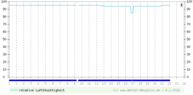 (Diagramm) Luftfeuchtigkeit vom 8.2.2026
