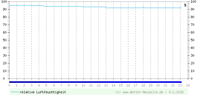 (Diagramm) Luftfeuchtigkeit vom 9.2.2026