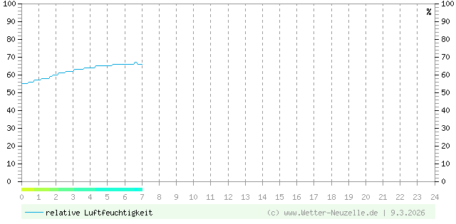 (Diagramm) Luftfeuchtigkeit vom 9.3.2026