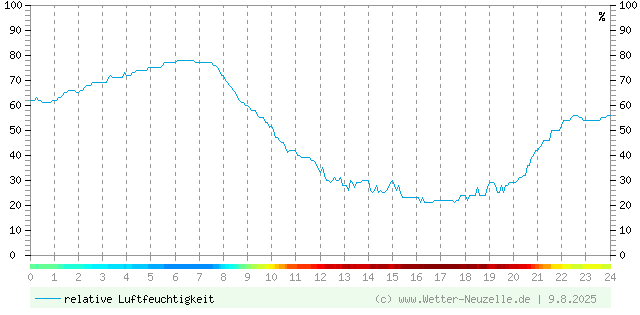 (Diagramm) Luftfeuchtigkeit vom 9.8.2025