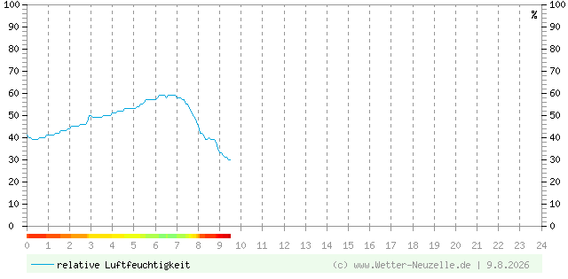 (Diagramm) Luftfeuchtigkeit vom 9.8.2026