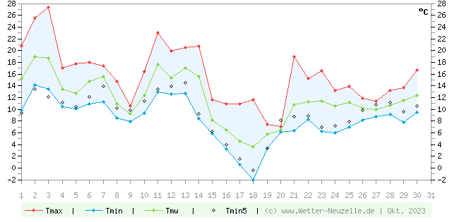 (Diagramm) Temperaturen min./max. 10/2023