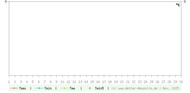 (Diagramm) Temperaturen min./max. 11/2025