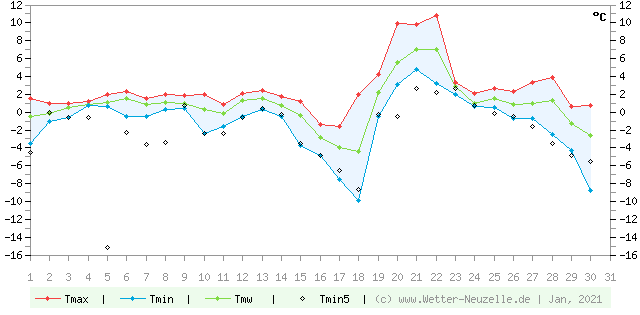 (Diagramm) Temperaturen min./max. 1/2021