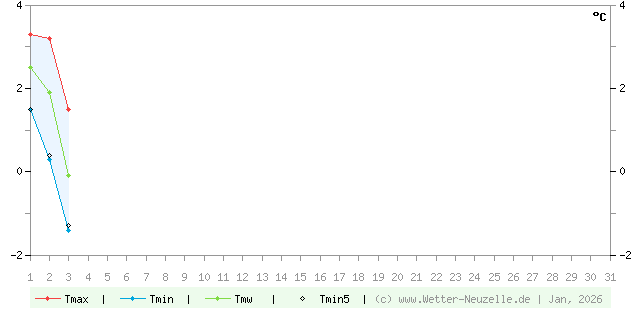(Diagramm) Temperaturen min./max. 1/2026