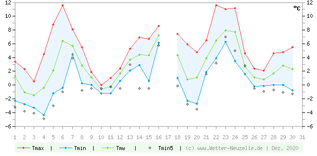 (Diagramm) Temperaturen min./max. 12/2020