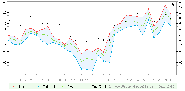 (Diagramm) Temperaturen min./max. 12/2022
