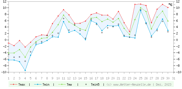 (Diagramm) Temperaturen min./max. 12/2023